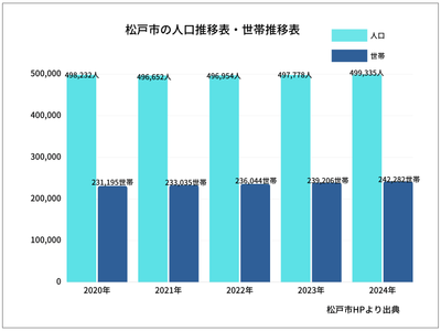 一度落ち込みはあるものの人口は増加傾向にあります