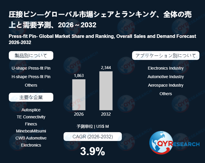 圧接ピンの市場規模、2032年に2344百万米ドルに達する見込み