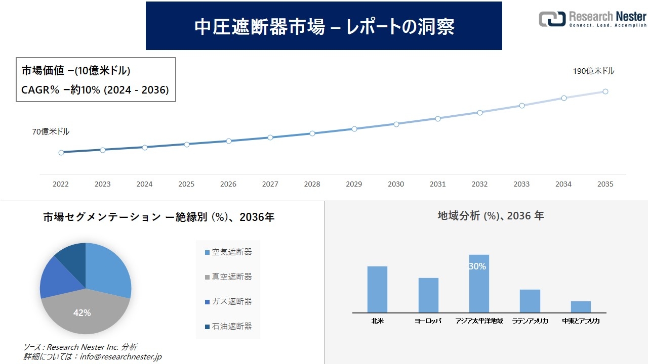 中圧遮断器市場調査の発展、傾向、需要、成長分析および予測2024