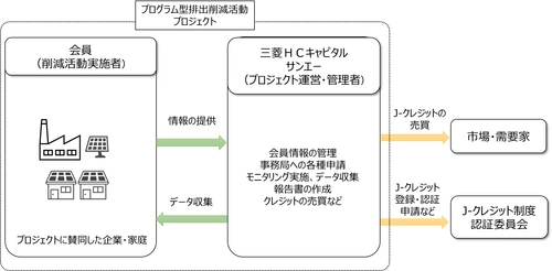 三菱HCキャピタルとサンエーがJ-クレジットの創出事業を開始