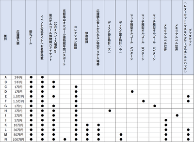 ▲コースによって様々な特典をご用意しています