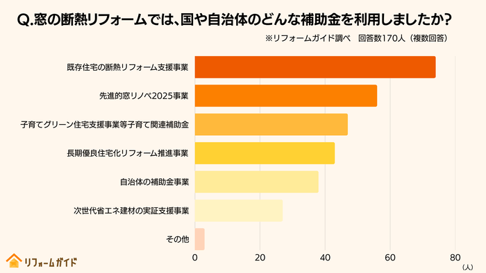 窓の断熱リフォームで活用されている補助金、上位は「既存住宅の断熱リフォーム支援事業」