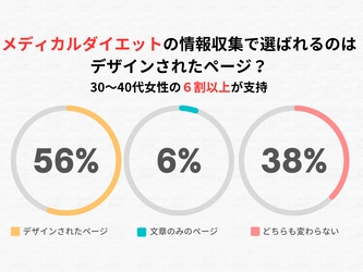 【調査結果】メディカルダイエットの情報収集で選ばれるのは“デザインされたページ”？30～40代女性の6割以上が支持