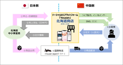ソーシャルECサービス「Youzan」に、 北海道企業の中国向け越境ECサイト 「北海道商店」が9月1日にオープン