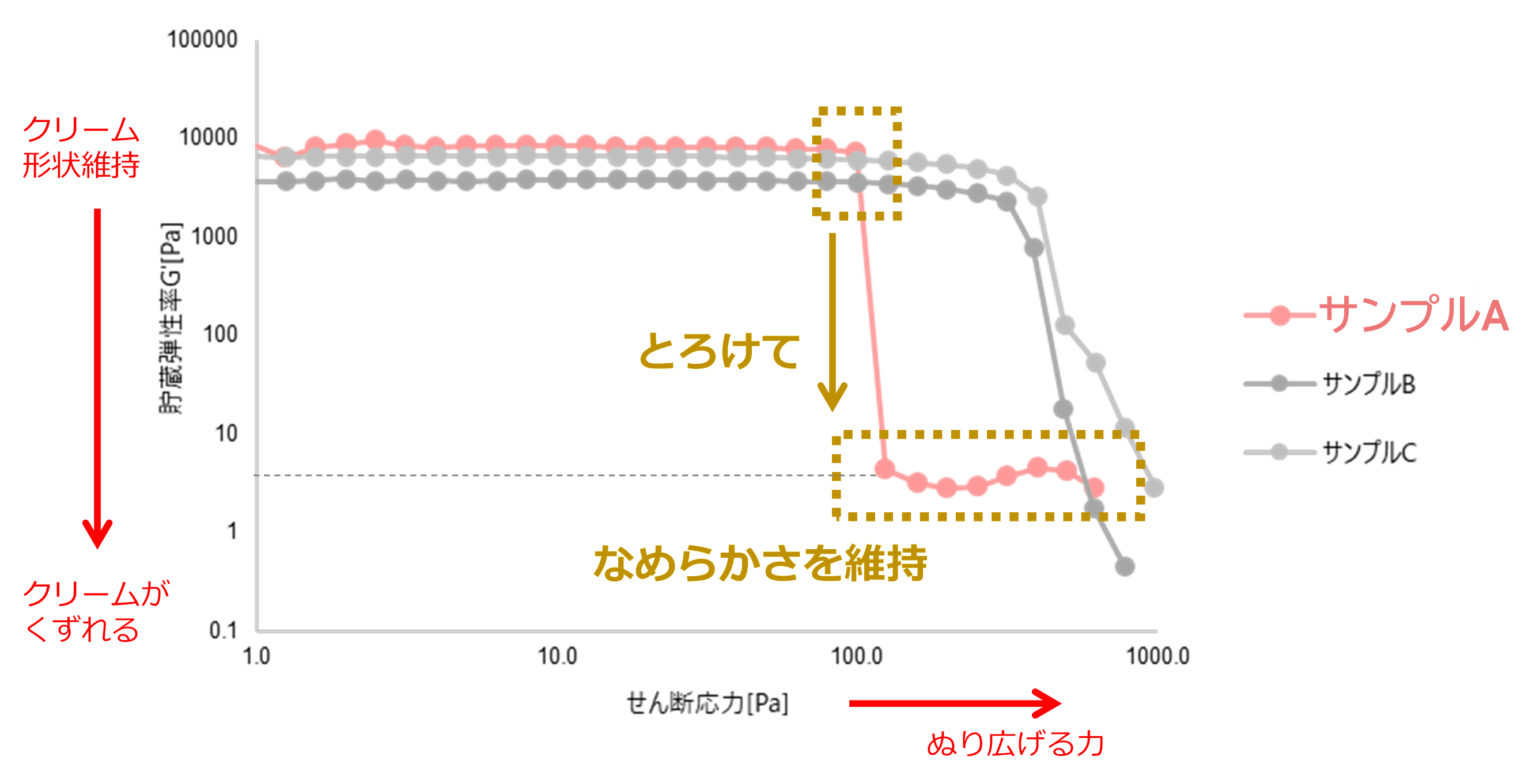 研究③ スキンケアメソッド3要素に適した「テクスチャー」