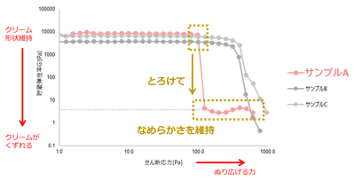 研究③　スキンケアメソッド3要素に適した「テクスチャー」