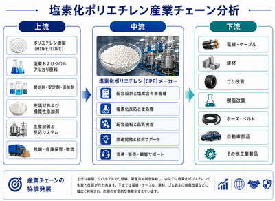 図.   塩素化ポリエチレンの産業チェーン