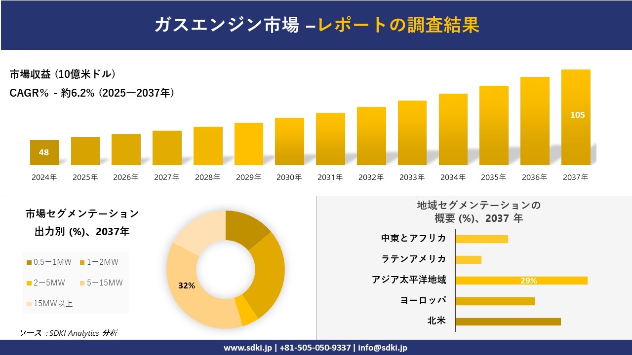 ガスエンジン市場の発展、傾向、需要、成長分析および予測2025-2037年