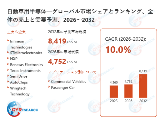 世界の自動車用半導体市場規模2026-2032：競合状況、需要分析、成長予測