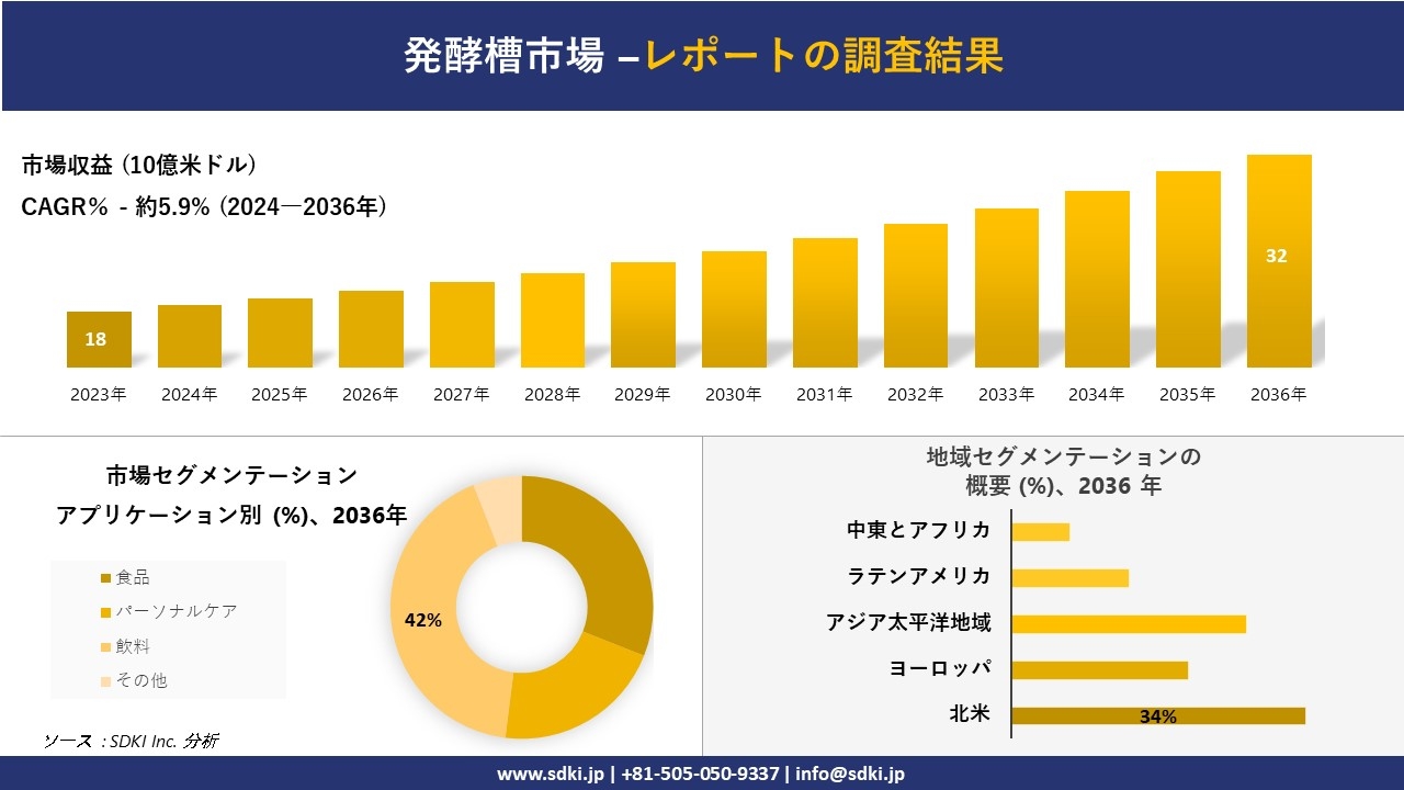 発酵槽市場の発展、傾向、需要、成長分析および予測2024ー2036年