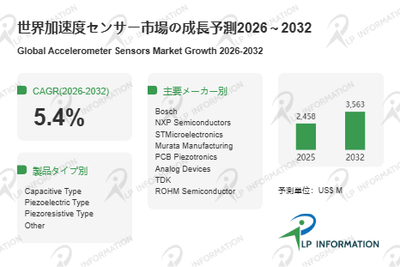 図.   加速度センサー世界総市場規模