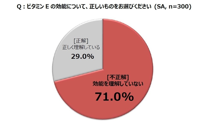 ビタミンEの効能について、正しいものをお選びください(SA,n=300)