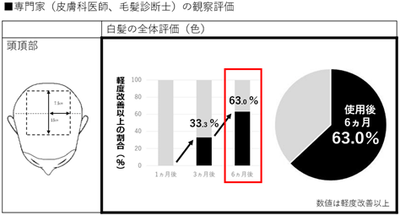 図２．専門家（皮膚科医師、毛髪診断士）の観察評価