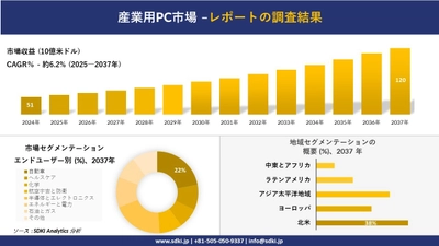 産業用PC市場の発展、傾向、需要、成長分析及び予測2025－2037年