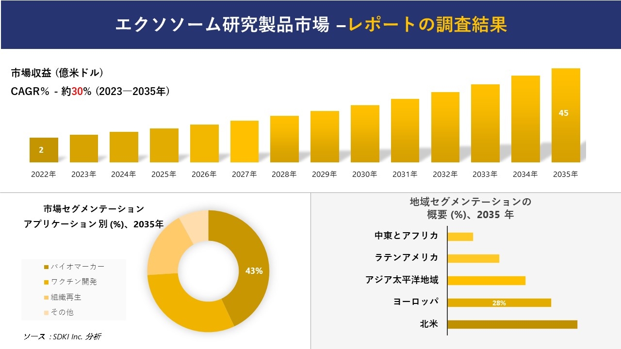 エクソソーム研究製品市場の発展、傾向、需要、成長分析および予測 2023―2035 年