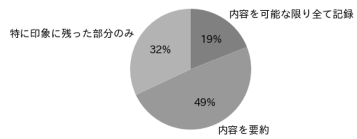 図2. 講義内容を記録するスタイル