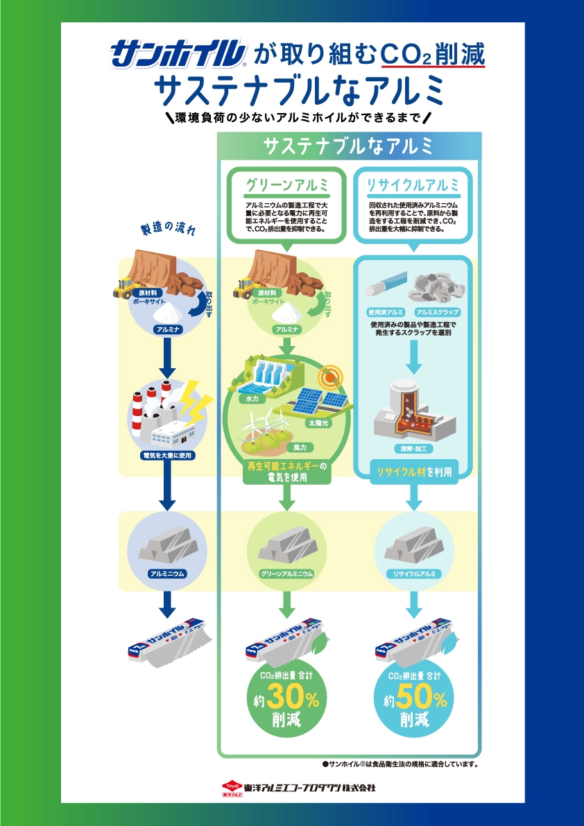 サステナブルなアルミホイルができるまで