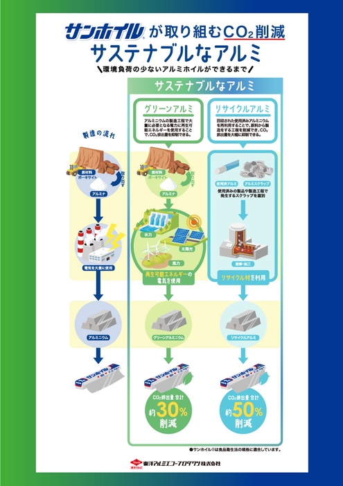 サステナブルなアルミホイルができるまで