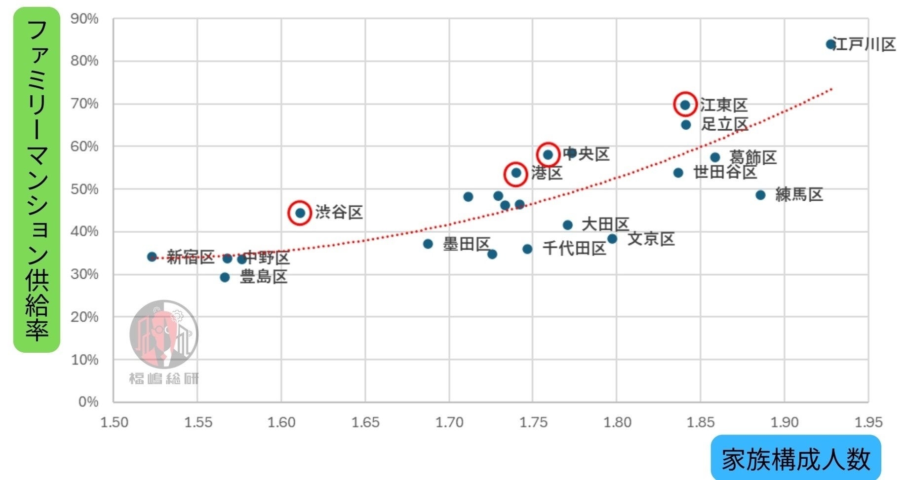 出典:東京都人口統計データと福嶋総研総研データを加工して作成
