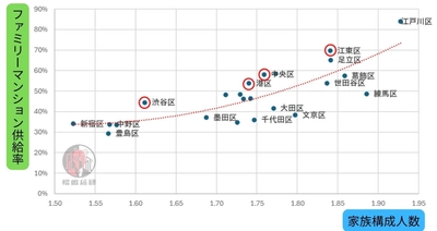 【人口統計からみる、東京都23区マンションマーケット】ファミリー層の2025年の注目は東京都中央区