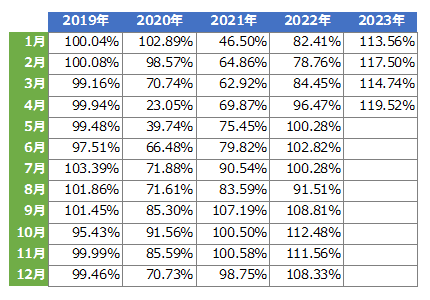 図-2 2019年~2023年の2018年同月比、売上回復比率