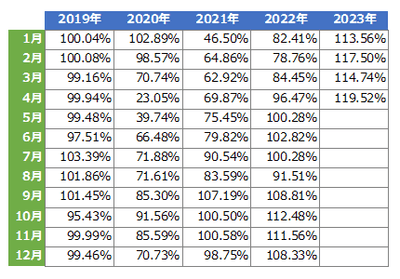 図-2　2019年～2023年の2018年同月比、売上回復比率