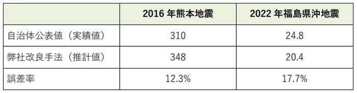 【近年の地震における災害廃棄物量の推計精度[単位：万トン](MS&ADインターリスク総研にて作成)】