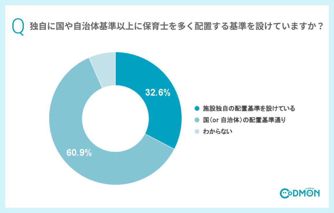 Q 貴施設は独自に国や自治体基準以上に保育士を多く配置する基準を設けていますか?