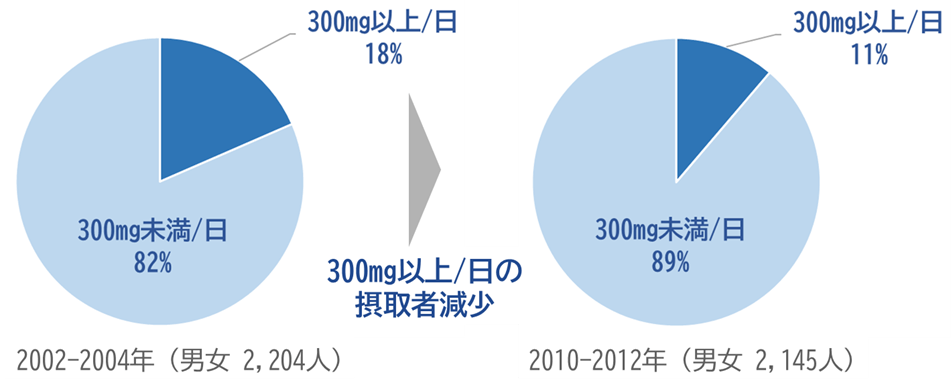 図1 中高年者の食事からのタウリン摂取量