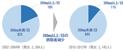 図1　中高年者の食事からのタウリン摂取量