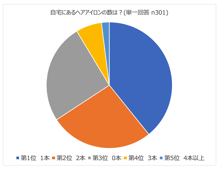 自宅にあるヘアアイロンの数は?