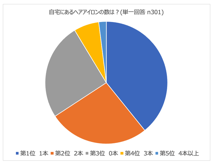 自宅にあるヘアアイロンの数は?