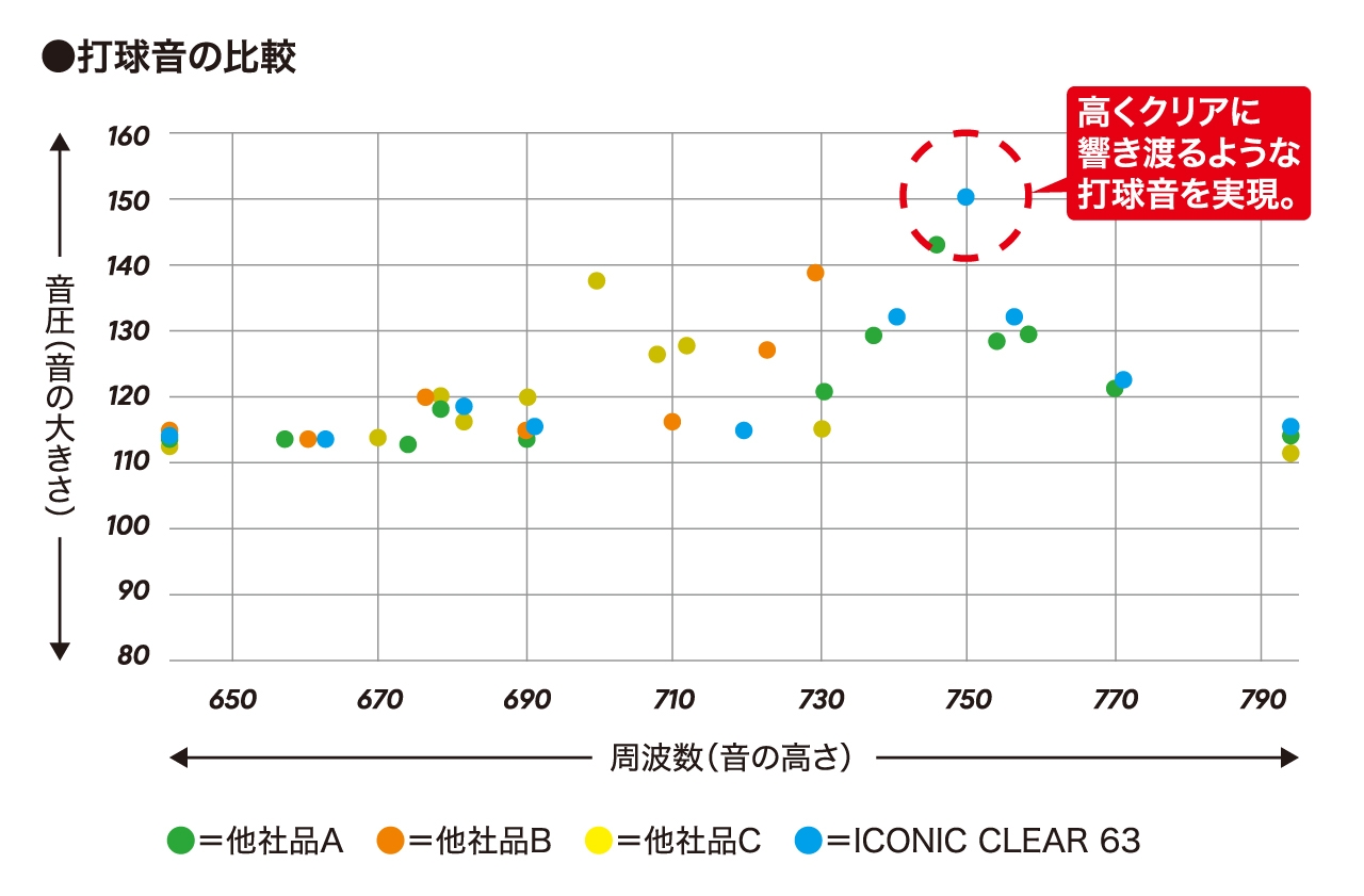 <「ICONIC CLEAR 63」と他社品3種類の打球音テスト結果> →音の大きさ・高さともに他社品を上回る数値結果となり、高くクリアに響き渡るような打球音を実現。