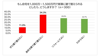 もし自宅を1,000万～1,500万円で新築に建て替えられるとしたら、どうするか