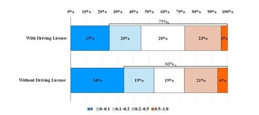 図2:免許有無別の買い物におけるデジタルサービスによる代替割合
