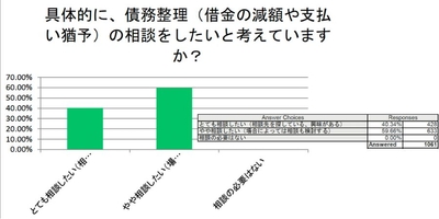 債務整理の相談をしたいか？