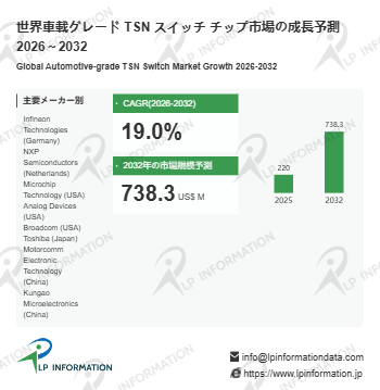 車載グレード TSN スイッチ チップの世界市場調査レポート:成長、収益、メーカー収入、販売、市場動向2026-2032年