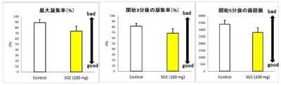 図2.ストロベリーグアバエキス（SGE）単回摂取による血小板凝集抑制作用　各値は平均値と標準誤差（SD）で示した（n=6）、群間有意差：p<0.01　最大凝集率：測定時間（10分）中の最大凝集率、開始3分後の凝集率：反応初期の凝集率、開始5分後の面積値：測定時間前半の凝集曲線下面積