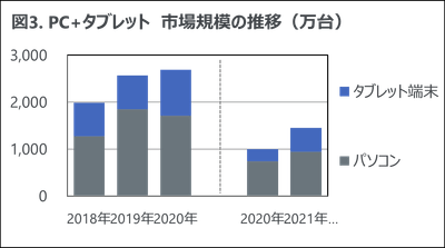 図3. PC + タブレット　市場規模の推移（万台）