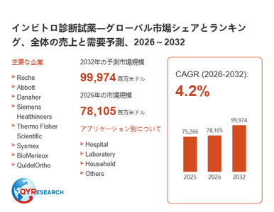 上記の図表／データは、QYResearchの最新レポート「インビトロ診断試薬―グローバル市場シェアとランキング、全体の売上と需要予測、2026～2032」から引用されています。