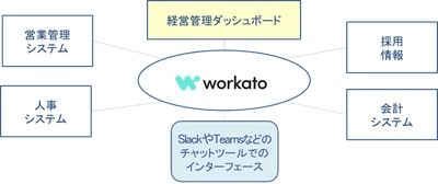 エンタープライズ向けiPaaS Workatoのパートナーに正式認定