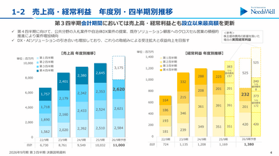 売上高・経常利益　年度別・四半期別推移