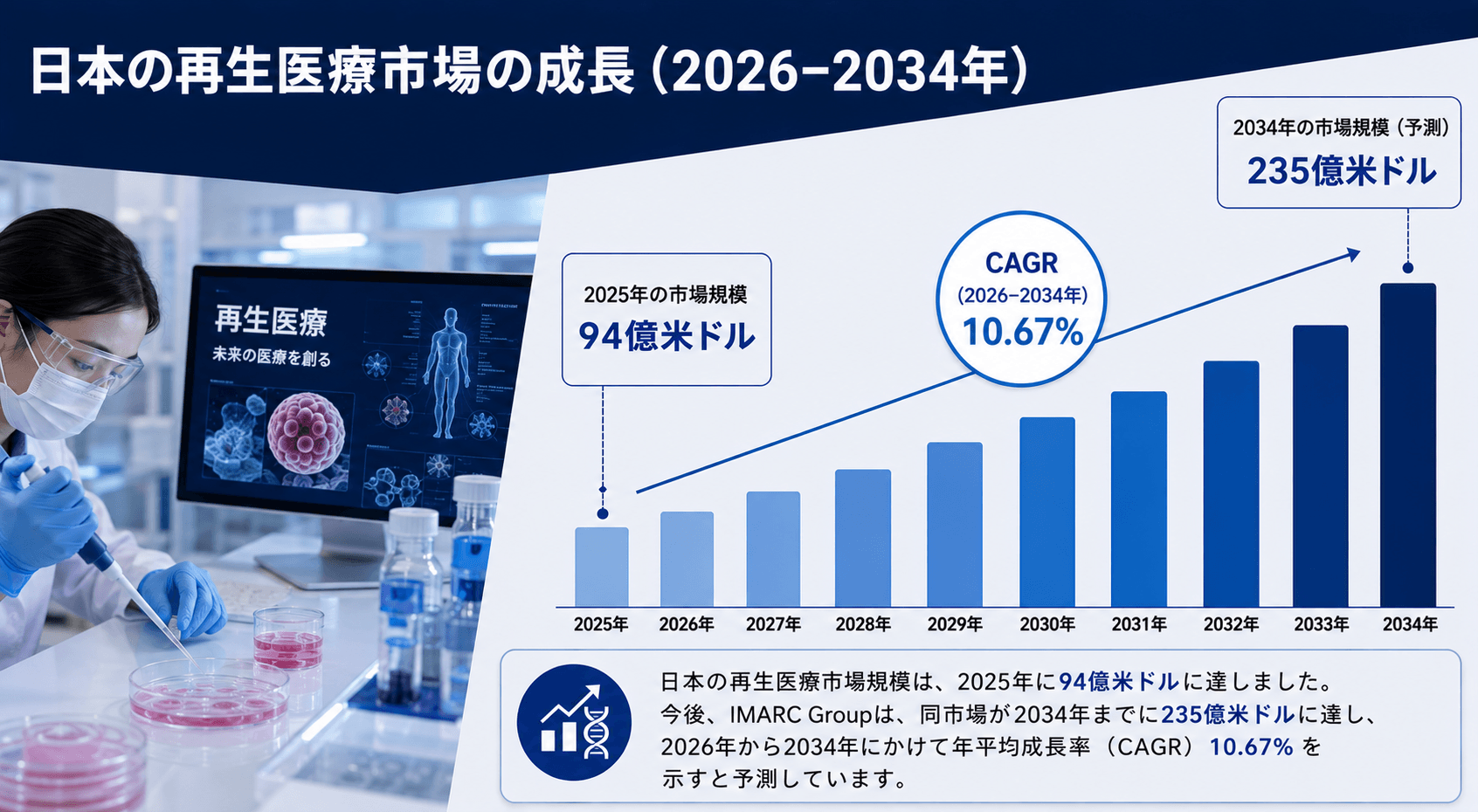 日本の再生医療市場規模、2034年までに235億米ドルに到達へ ― 2026～2034年のCAGRは10.67%