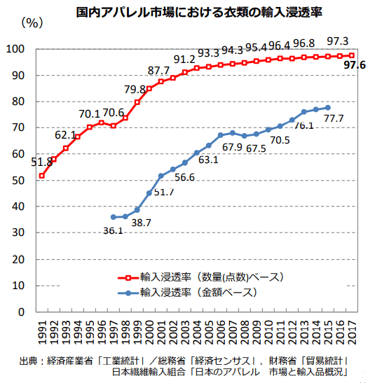 出典:経済産業省製造産業局生活製品課「繊維産業の課題と経済産業省の取組」