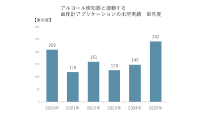 アルコール検知器と連動する血圧計アプリケーションの出荷実績　単年度