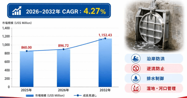 世界潮汐ゲート市場調査2026:2032年1207百万米ドル規模を展望