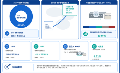 図.   半導体用精密空気軸受：世界市場規模