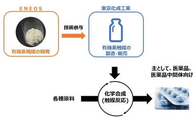医薬品用の有機系触媒製造技術ライセンス契約を締結