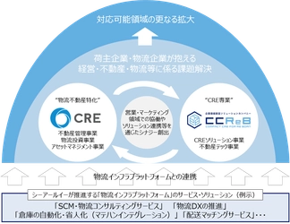 株式会社シーアールイーとの資本業務提携のお知らせ