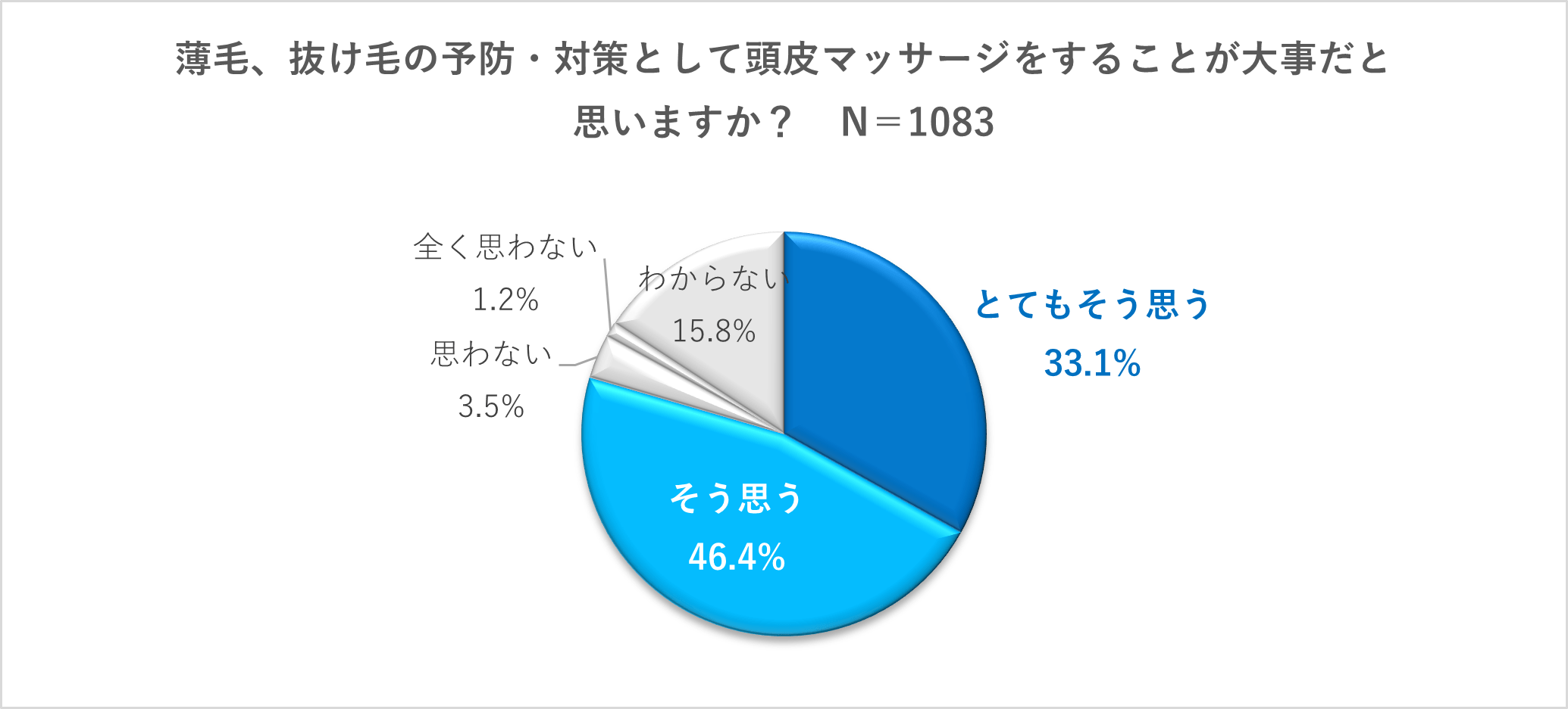 薄毛、抜け毛の予防・対策として頭皮マッサージをすることが大事だと思いますか?